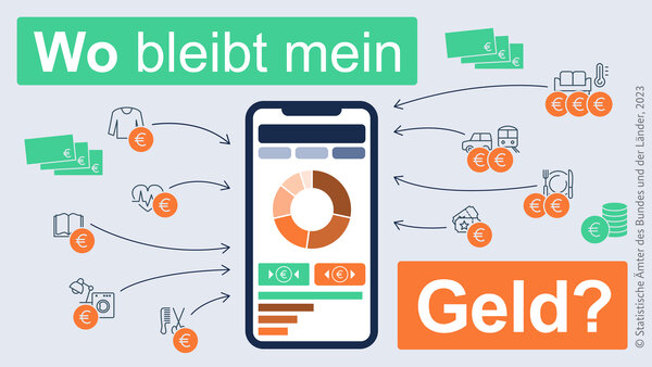 Bild vergr&ouml;&szlig;ern: Infografik mit Überschrift "Wo ist mein Geld?" in der Mitte ein Handy mit einem Orangenen Kreisdiagramm und drum herum kleine Zeichen die assoziieren für was man im Alltag sein Geld ausgibt: Kleidung, Gesundheit, Bildung, Aussehen, etc.